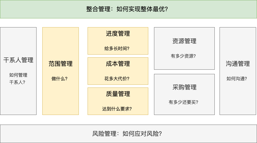 项目管理的十大领域