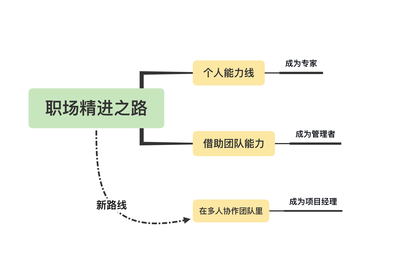 职场进阶