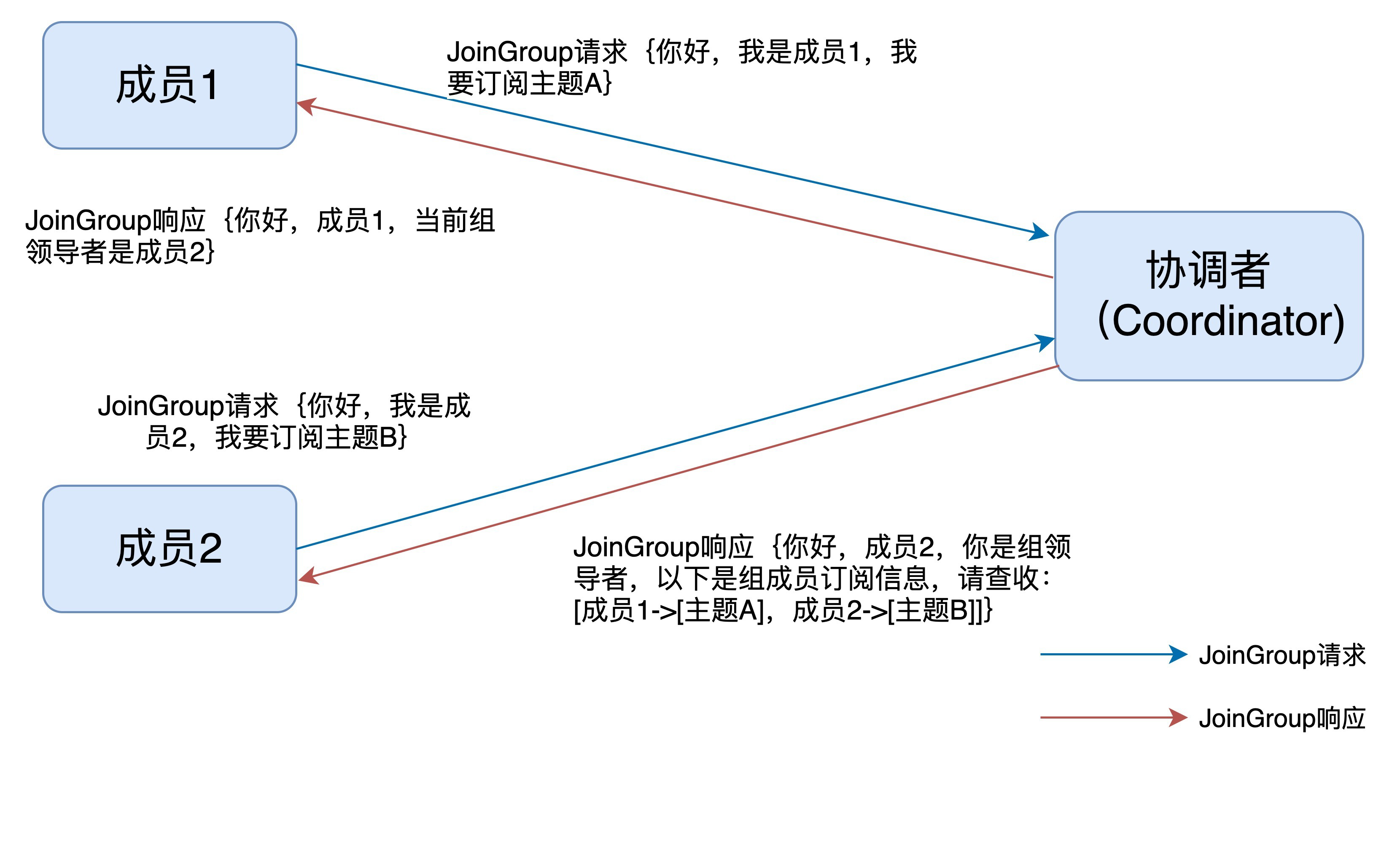 JoinGroup流程